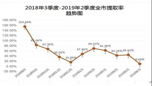 广安2019年上半年住房公积金缴存余额49.83亿 完成全年贷款发放计划82.6%