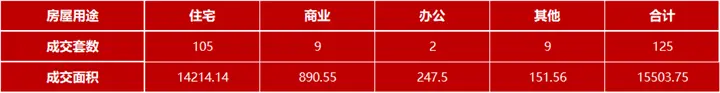 7月25日嘉兴市本级成交各类商品房共125套 包括住宅105套