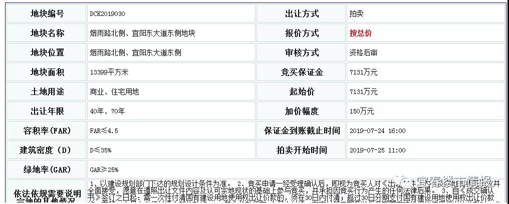溢价1.62亿，袁州新城一地块出让，竞得2.9亿元