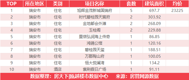 7月26日住宅成交来自温州吾悦广场|璟悦府