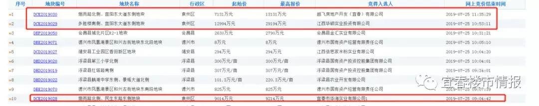 溢价1.62亿，袁州新城一地块出让，竞得2.9亿元