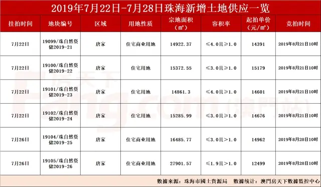 上周住宅成交1030套!北圍一新盤均價2.7萬首開!45億土拍潮將臨