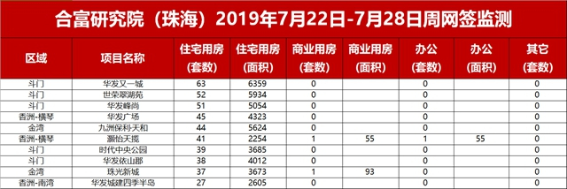 上周住宅成交1030套!北圍一新盤均價2.7萬首開!45億土拍潮將臨