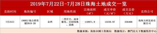 上周住宅成交1030套!北圍一新盤均價2.7萬首開!45億土拍潮將臨