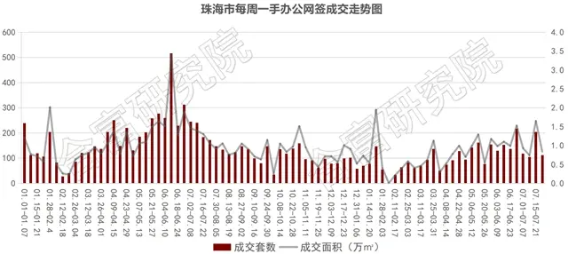 上周住宅成交1030套!北圍一新盤均價2.7萬首開!45億土拍潮將臨