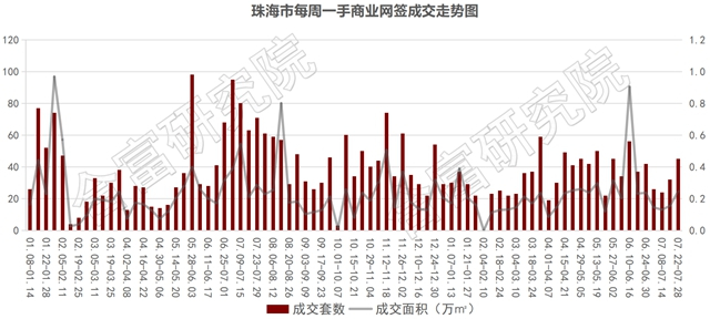 上周住宅成交1030套!北圍一新盤均價2.7萬首開!45億土拍潮將臨