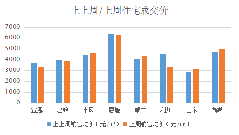 一周楼市 | 利川网签备案309套，恩施住宅均价6217元/㎡