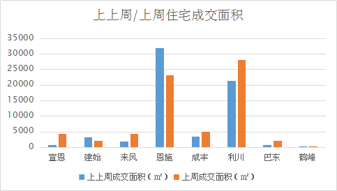 一周楼市 | 利川网签备案309套，恩施住宅均价6217元/㎡