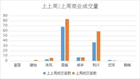 一周楼市 | 利川网签备案309套，恩施住宅均价6217元/㎡