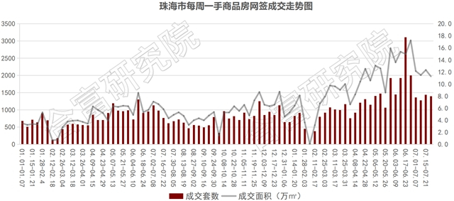 上周住宅成交1030套!北圍一新盤均價2.7萬首開!45億土拍潮將臨