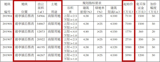 漳浦这个地方将要挂牌出让6幅地块，总起拍价超3亿！