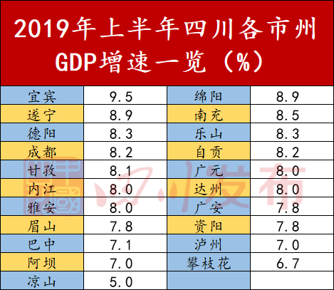 四川21市州上半年GDP排行出炉，快来看看绵阳排第几！