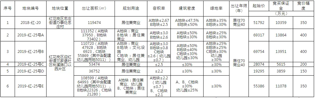 快讯：红花岗区超800亩土地出让，起拍总价超29.36亿！