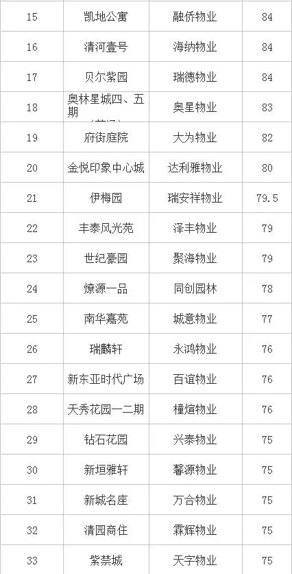 官评：经开区物业考评成绩出炉 你家小区及格了吗