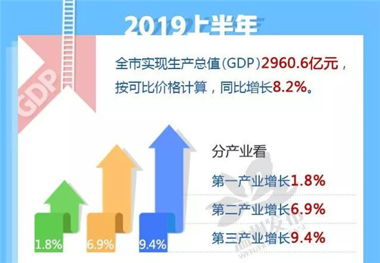 平阳县2019年上半年GDP增速9.0%，高铁新城日新月异