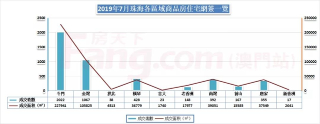 驚!珠海7月網簽跌3成仍處高位!住宅成交4652套依然火熱!