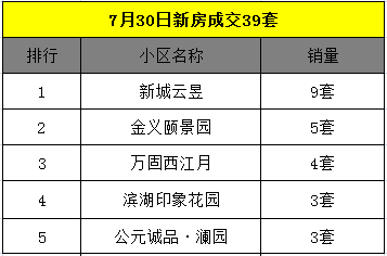 7月31日金华商品房交易45套 二手房交易51套