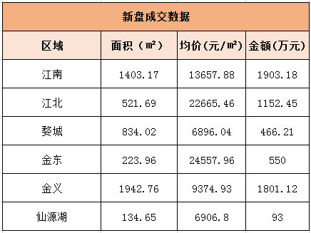 7月31日金华商品房交易45套 二手房交易51套