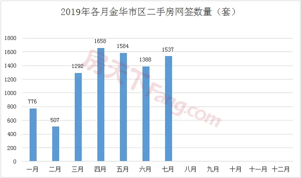 【月报】2019年金华楼市7月市场数据分析