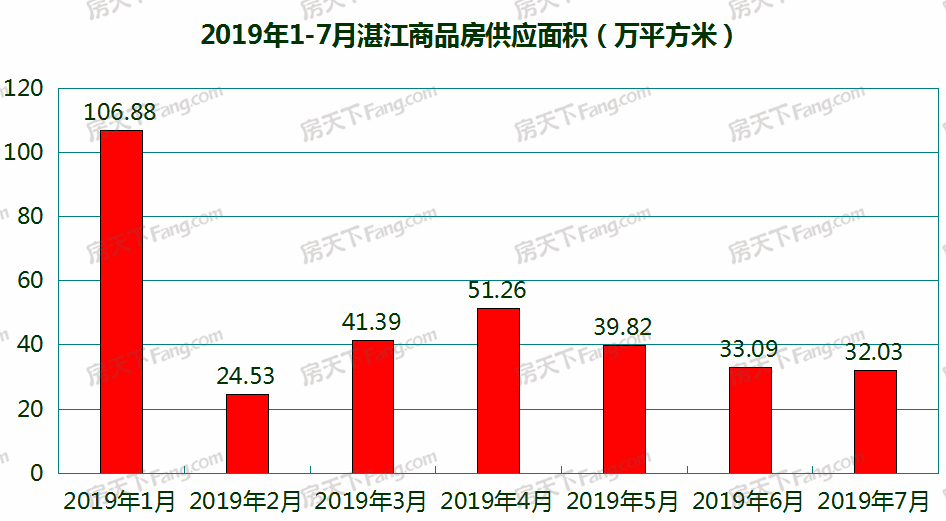 7月湛江19个项目获预售证：波澜不惊的7月 商品房预售套数环比仅增长1.55%