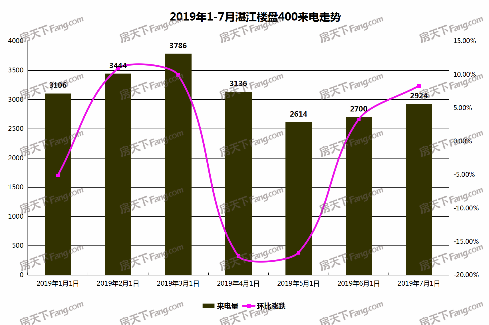 【400来电分析】7月湛江楼盘400来电2924通 环比涨8.3%