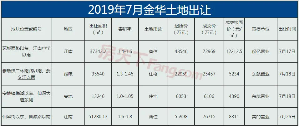 【月报】2019年金华楼市7月市场数据分析