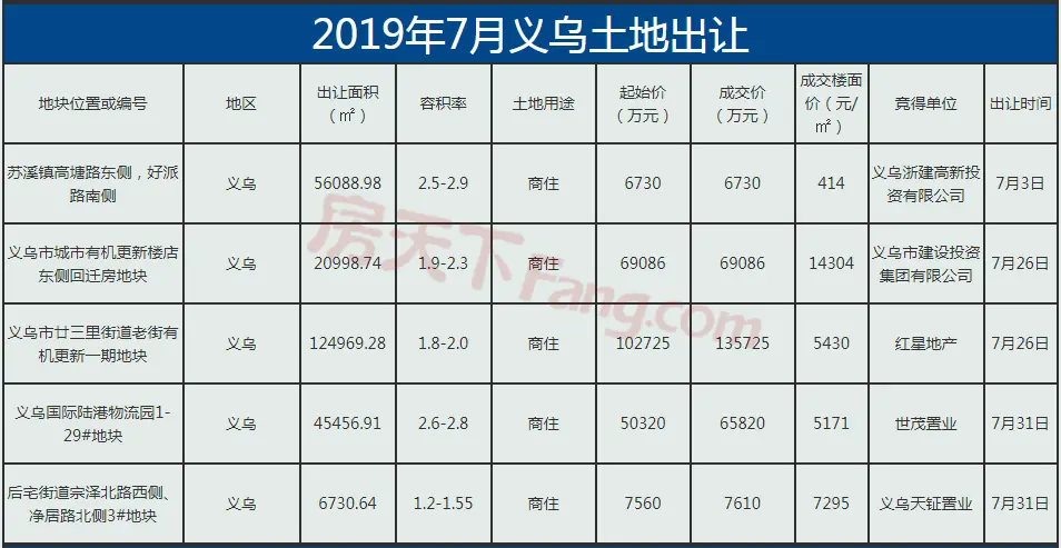 【月报】2019年金华楼市7月市场数据分析