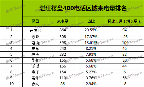 【400来电分析】7月湛江楼盘400来电2924通 环比涨8.3%
