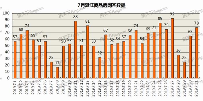 7月湛江楼市报告：房价再次下跌至10446元/平 网签1833套