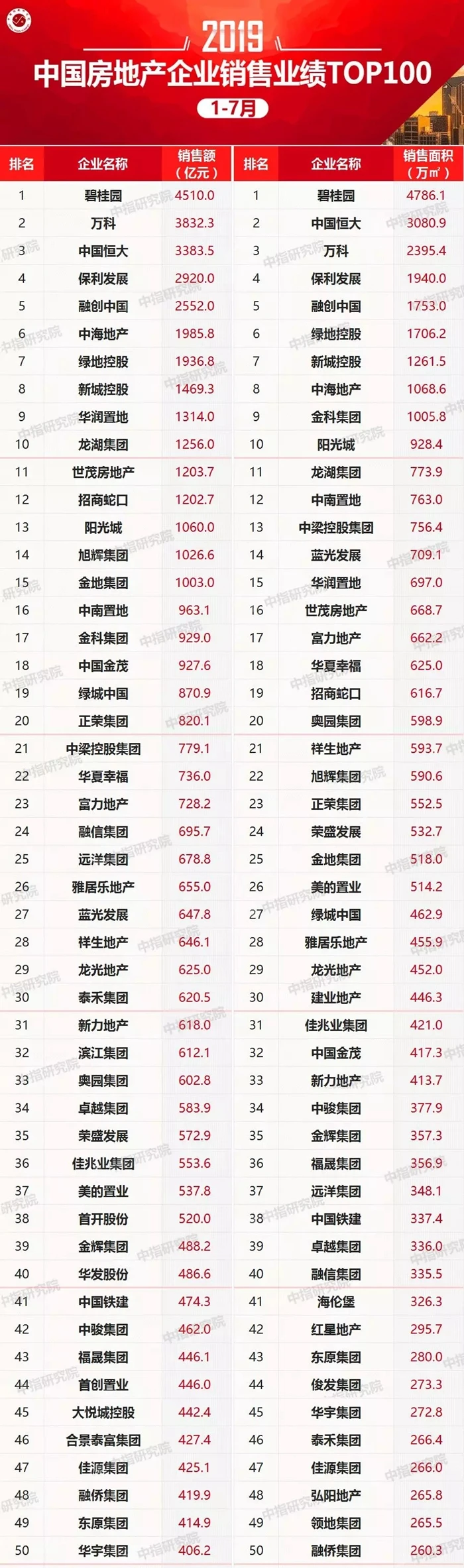 7月湛江楼市报告：房价再次下跌至10446元/平 网签1833套