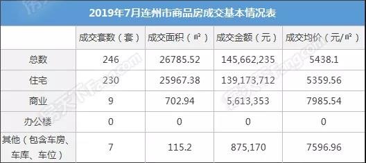 清远市7月新房网签8048套，去化超77万㎡，成交金额约57亿元
