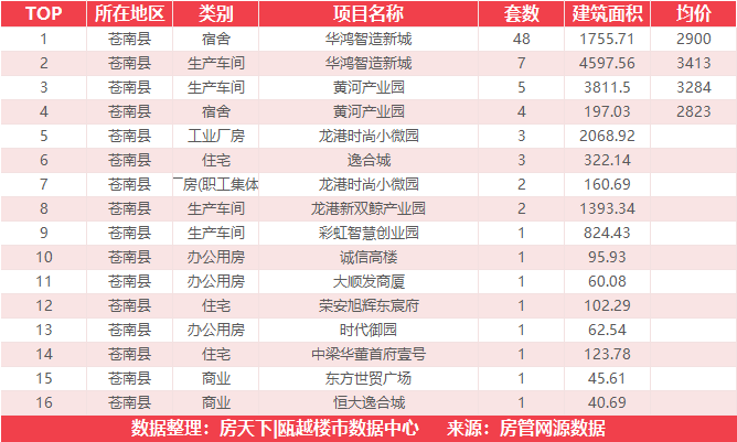 8月1日住宅成交来自滨江万家花城