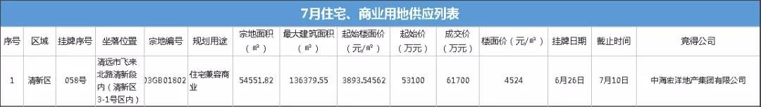 清远市7月新房网签8048套，去化超77万㎡，成交金额约57亿元