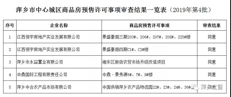 【楼市播报】六、七月份，萍乡这些楼盘拿到预售证了