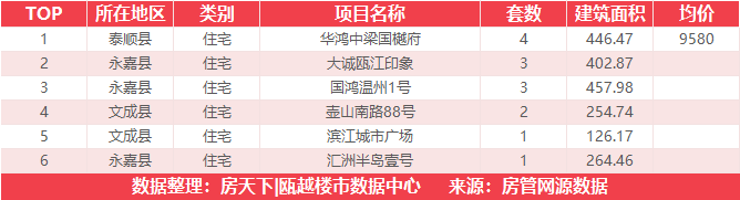 8月1日住宅成交来自滨江万家花城