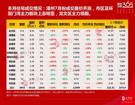 漳州7月楼市报出炉！龙文区主力领跑！商品住宅成交均价11009元/㎡...