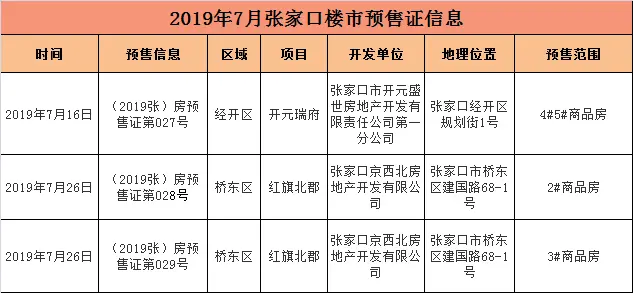 3张预售、土拍28宗、电话量激增27%!7月张家口楼市成绩喜人!