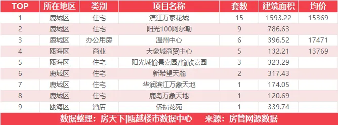 8月1日住宅成交来自滨江万家花城