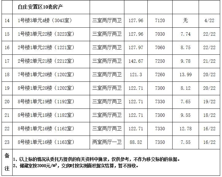 陈口、白庄安置区23套房产拍卖 6540元/㎡起