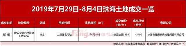 住宅網簽跌近2成！佳兆業首進高欄港！唐家再供4.4萬平宅地！