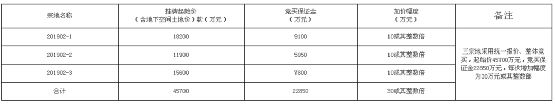 4.57亿元，文化中心北侧三商住用地挂牌