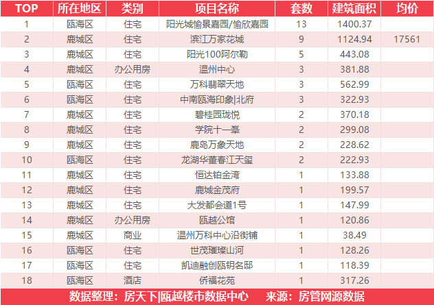 8月2日住宅成交来自阳光城愉景嘉园/愉欣嘉园