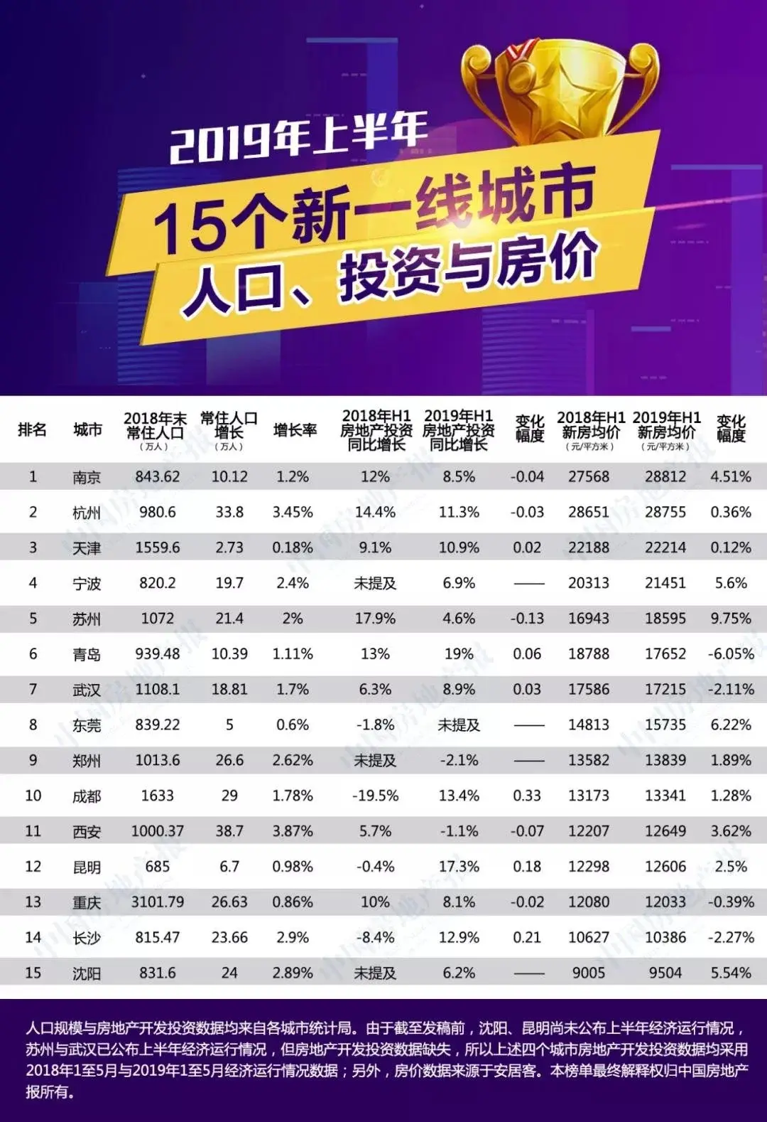 15個新一線城市2019上半年房價報告:蘇州領漲青島領跌