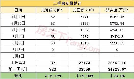 周报分析 楼市遇冷？！八月首周新房成交大跌五成