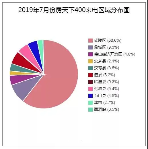 【400来电分析】7月常德楼盘400来电1127通 环比上涨4.2%