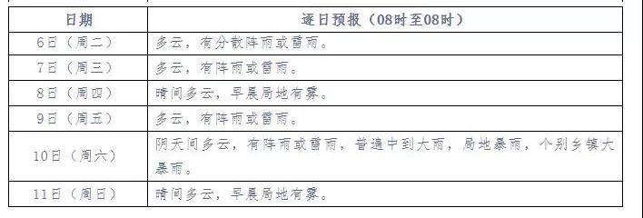 注意，绥阳天气有高温、暴雨、大雨！时间是在……