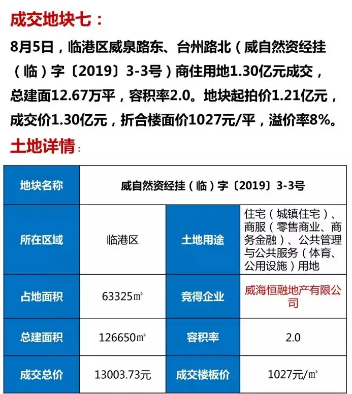 威海土地市場持續升溫 山東鑫都263輪競得臨港區地塊 溢價率70%