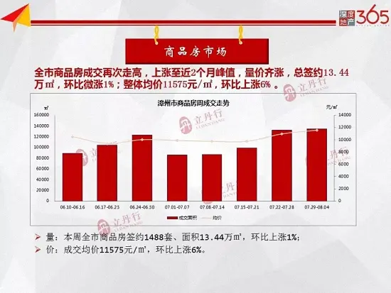 量跌价涨！漳州全市本周住宅均价12344元/㎡，环比上涨8%！