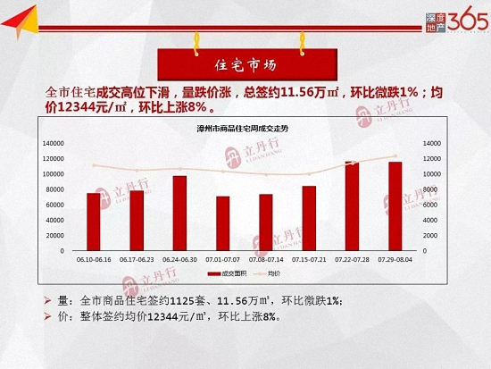 量跌价涨！漳州全市本周住宅均价12344元/㎡，环比上涨8%！