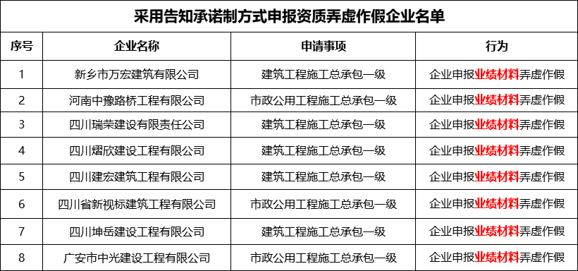 95家建企被住建部通报！四川9家上榜，全因工程业绩造假